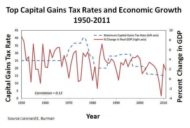 http://1.bp.blogspot.com/-LSQg534PonY/UIXz-gYCPDI/AAAAAAAAAWs/TiLWfz7Wc0o/s1600/Top_Capital_Gains_Tax_Rates_and_Economic_Growth_1950-2011.jpg
