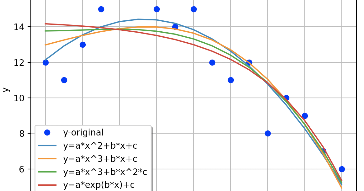 datatechnotes-fitting-example-with-scipy-curve-fit-function-in-python