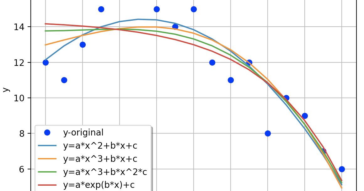 DataTechNotes Fitting Example With SciPy curve fit Function In Python