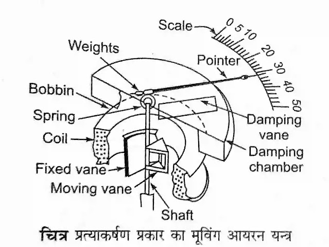 प्रत्याकर्षण प्रकार का मूविंग आयरन यन्त्र Repulsion Type Moving Iron Instrument प्रत्याकर्षण प्रकार का मूविंग आयरन यन्त्र Repulsion Type Moving Iron Instrument