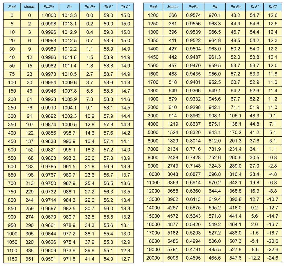 Barometer Conversion Chart