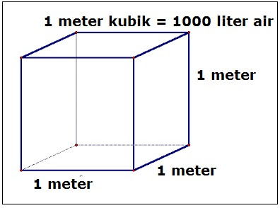 Satuan 1 Meter Kubik Sama Dengan Berapa Meter Persegi?