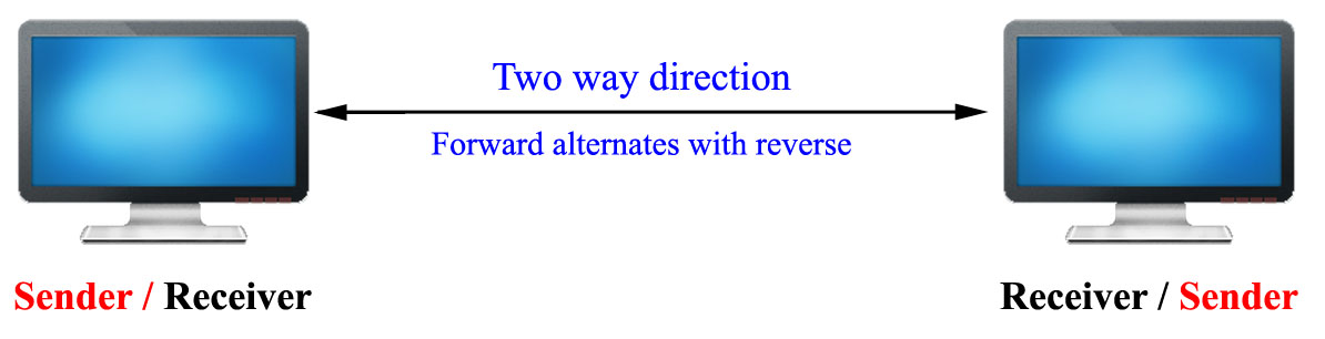 Modes of Communication | Simplex, Half-Duplex and Full Duplex ~ A2Z