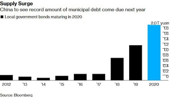 Китайская «долговая бомба» рванет в 2020 году