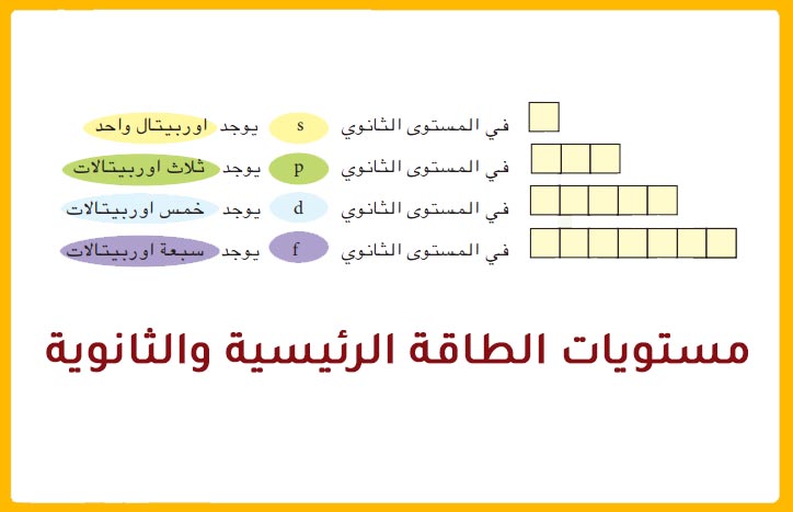 الإلكترونات لها طاقة اكبر في مجالات الطاقة