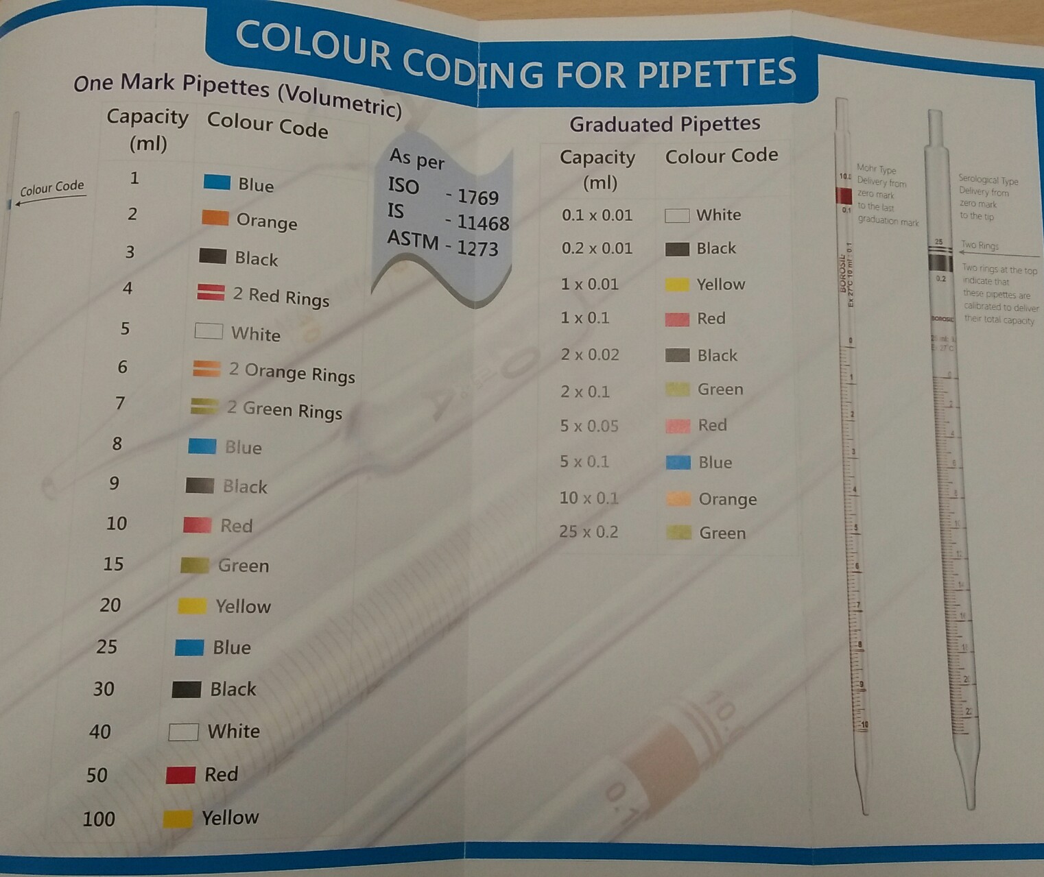 Do you Know about??? Different colour codes in Graduated and Bulb
