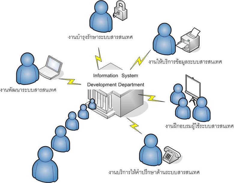 ระบบสารสนเทศ (Information System): ระบบสารสนเทศ