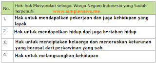 Hak-hak Masyarakat sebagai Warga Negara Indonesia yang Sudah Terpenuhi www.simplenews.me