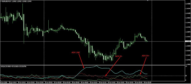 ADX Indicator