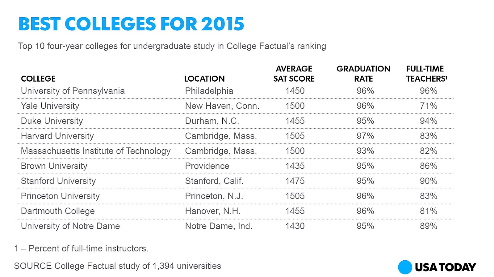 University Of Pennsylvania Acceptance Rate University Choices