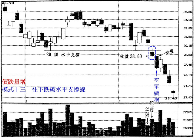 價跌量增　模式十三　往下跌破水平支撐線