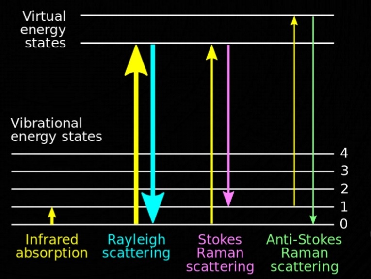 Quantum Theory of Raman Effect Raman Spectroscopy