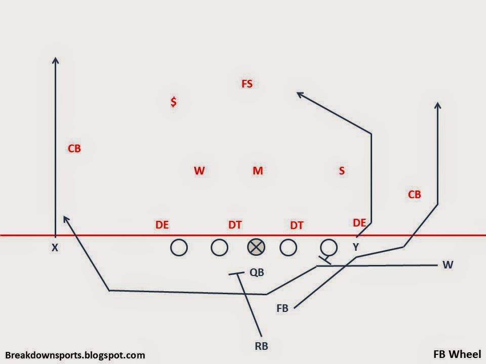 Inside the Playbook MSU Jet Sweep Package