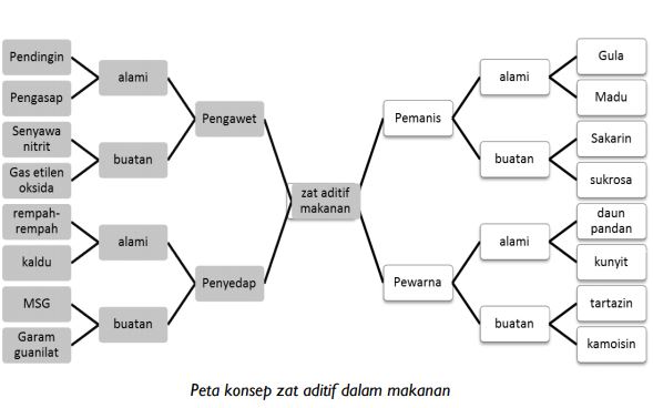Zat Aditif Dalam Makanan Guru Sumedang