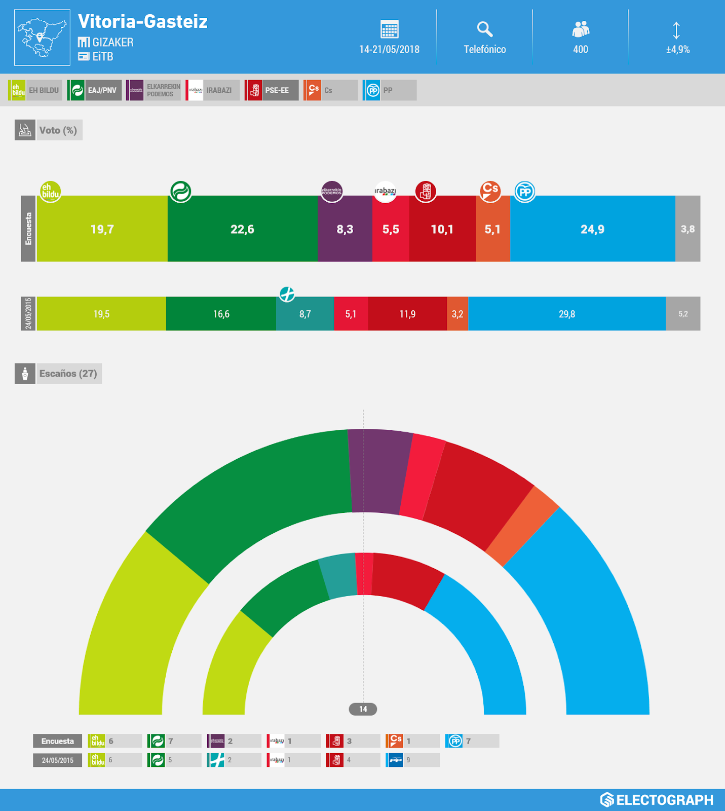 Gráfico de la encuesta para elecciones municipales en Vitoria-Gasteiz realizada por Gizaker para EiTB en mayo de 2018