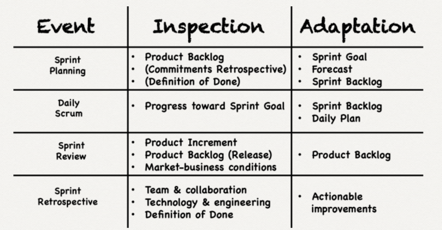 Scrum Transparency, Inspection , and Adaptation