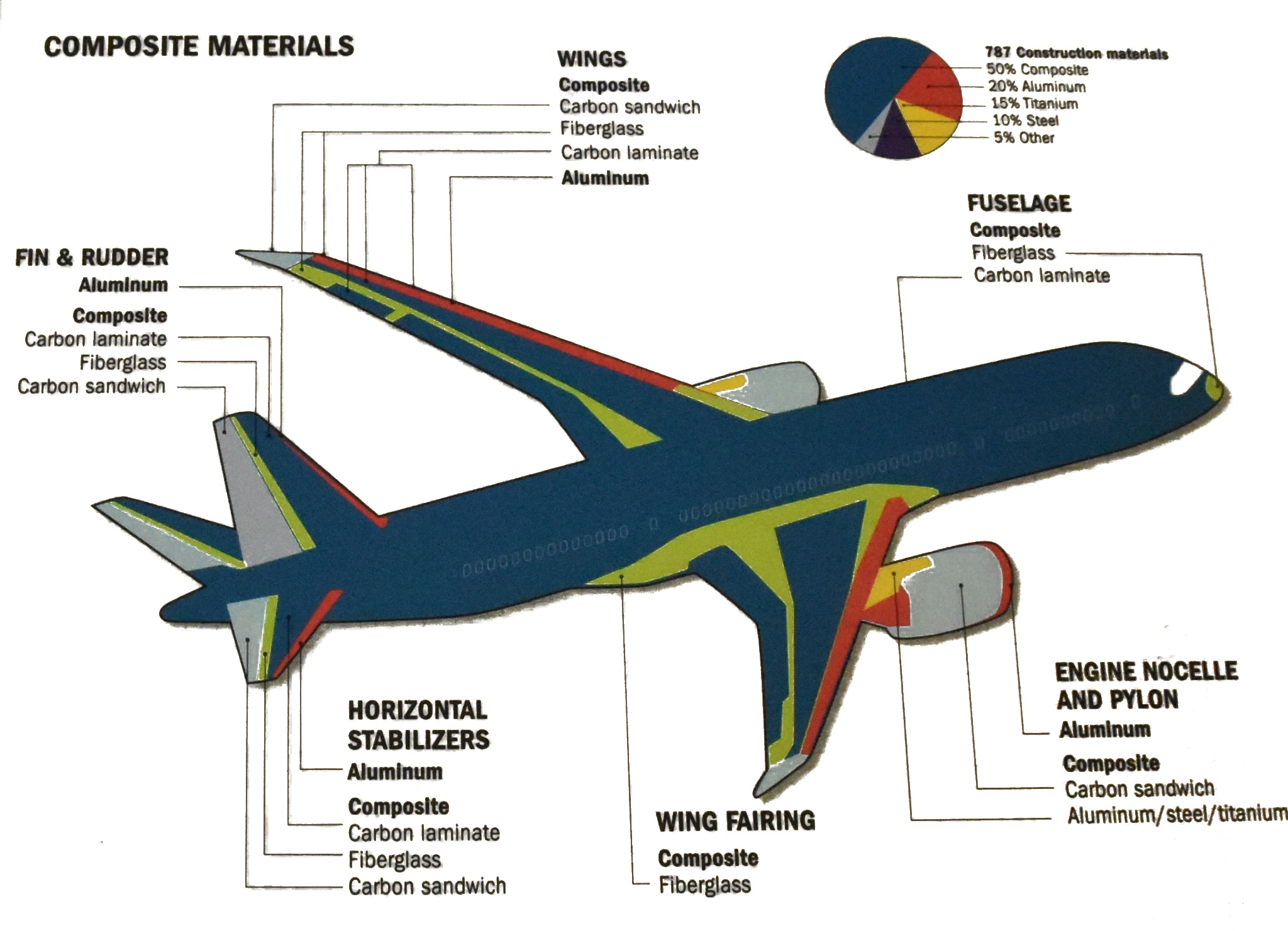 Самолет корне слова. Airbus a320 композитные материалы. Боинг 787 композиционные материалы. Композитный фюзеляж Боинг 787. Крыло самолета Боинг 787.