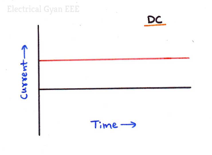 Difference Between AC and DC - What is AC & DC