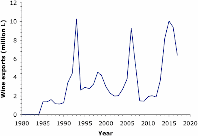 Volume of wine exports from China over the years