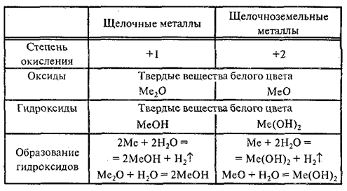 Оксиды и гидроксиды щелочноземельных металлов. Химические соединения щелочноземельных металлов таблица. Свойства щелочных и щелочноземельных металлов. Соединения щелочных металлов таблица оксиды гидроксиды соли.
