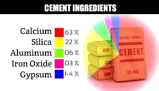 Functions of Cement Ingredients