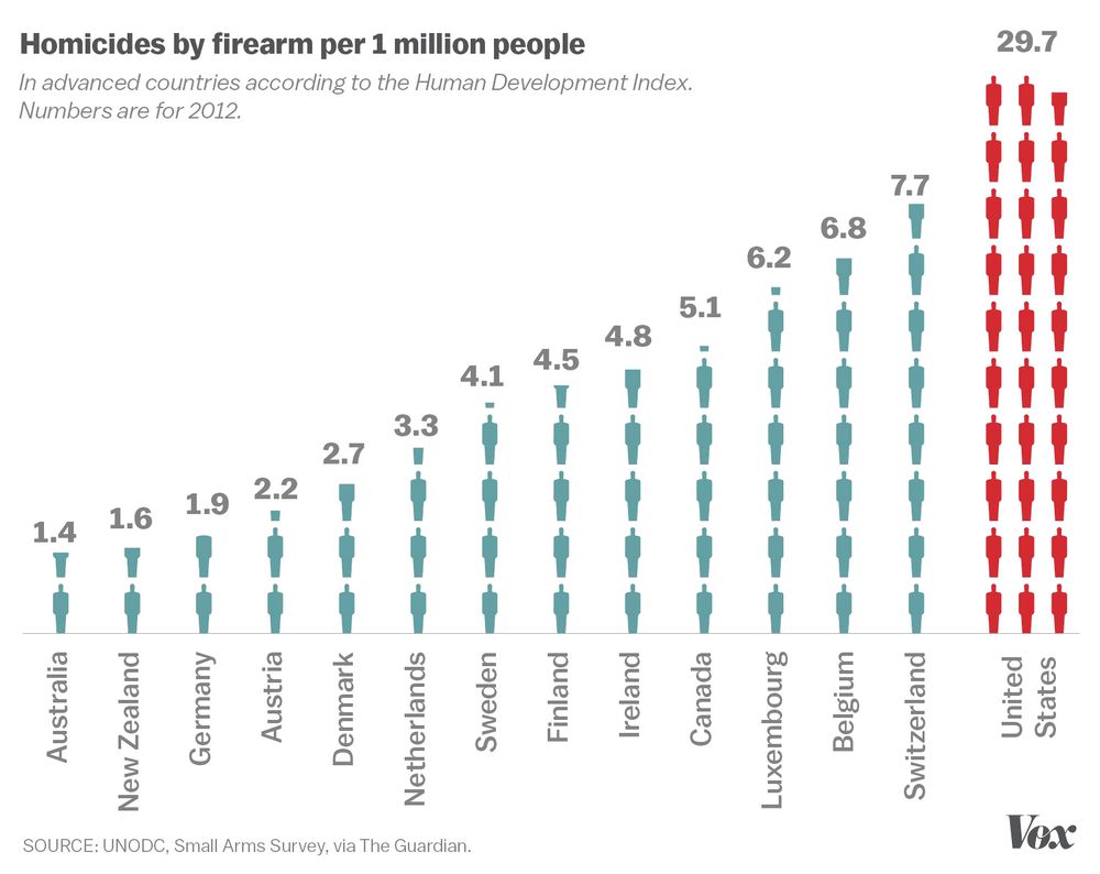 The Disaffected Lib More Guns = More Gun Deaths