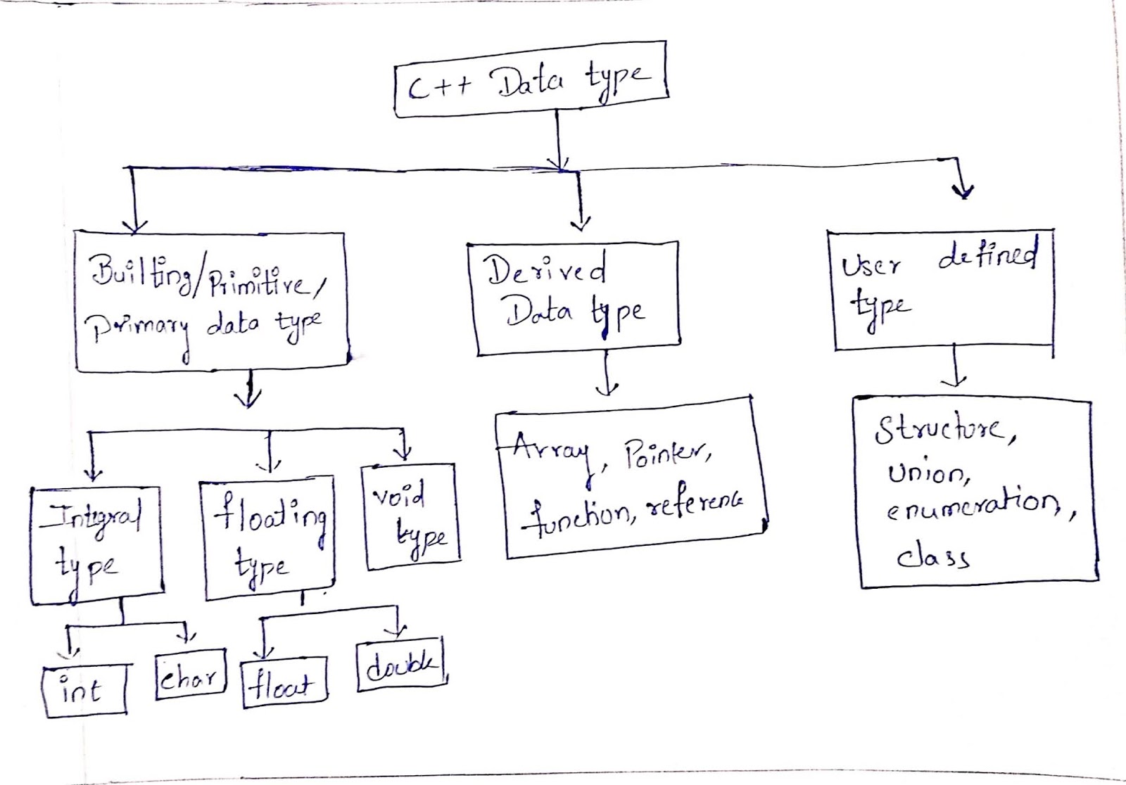 Datatypes in C++