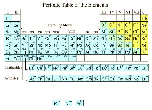Tabel Periodik Unsur Kimia