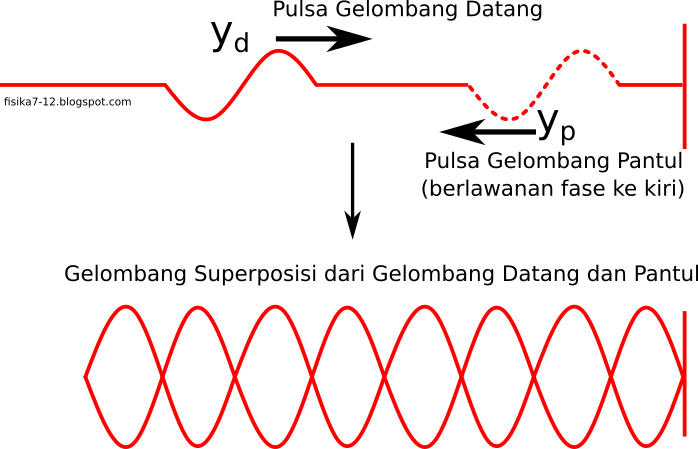 Fisika7 12 Ringkasan Materi Contoh Pembahasan Soal Bank Soal Animasi Dan Simulasi Fisika Contoh Soal Gelombang Stasioner Berdiri Ujung Terikat