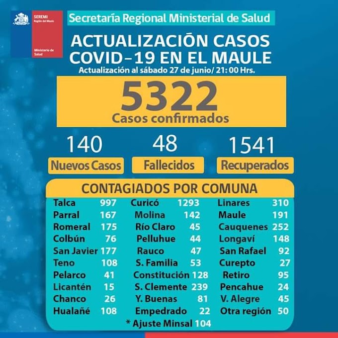 140 nuevos casos en lla Región del Maule. Colbún no sumó casos. 