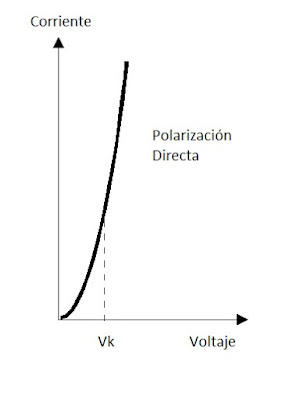 curva polarizacion directa