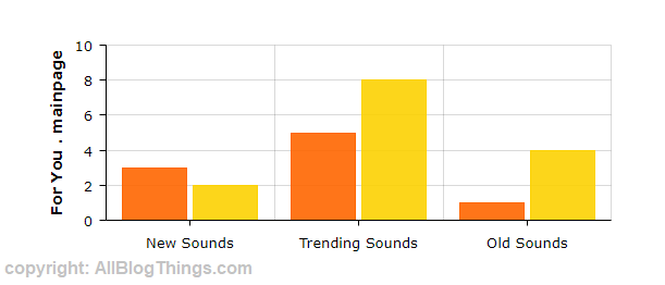 Tiktok Trending Sounds experiment result graph by AllBlogThings.com team