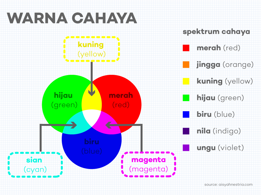 Perpaduan dua warna primer menghasilkan warna