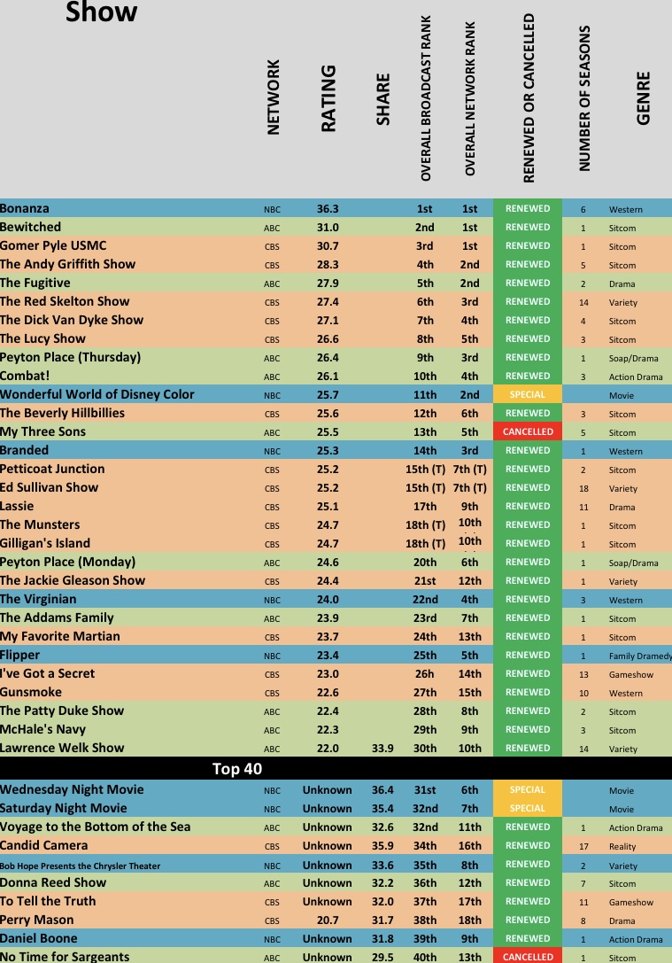 1964-65 TV Ratings - The TV Ratings Guide