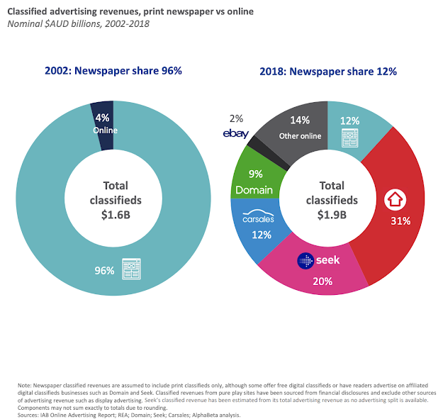 Infographic showing classified advertising revenues, print newspaper vs online, in 2002 and 2018