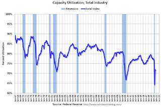 Capacity Utilization