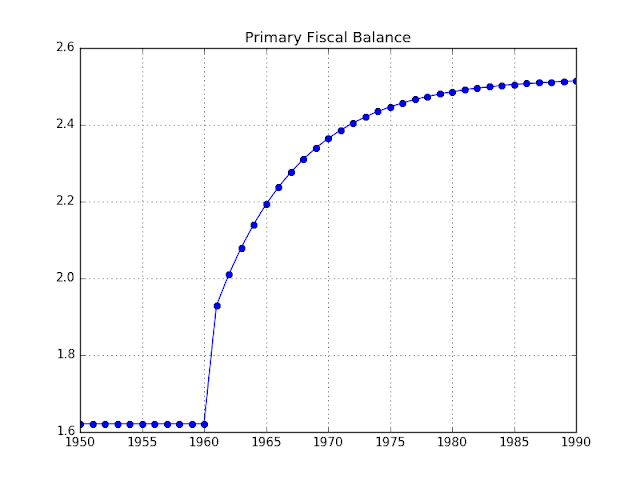 Chart: Model PC Primary Balance