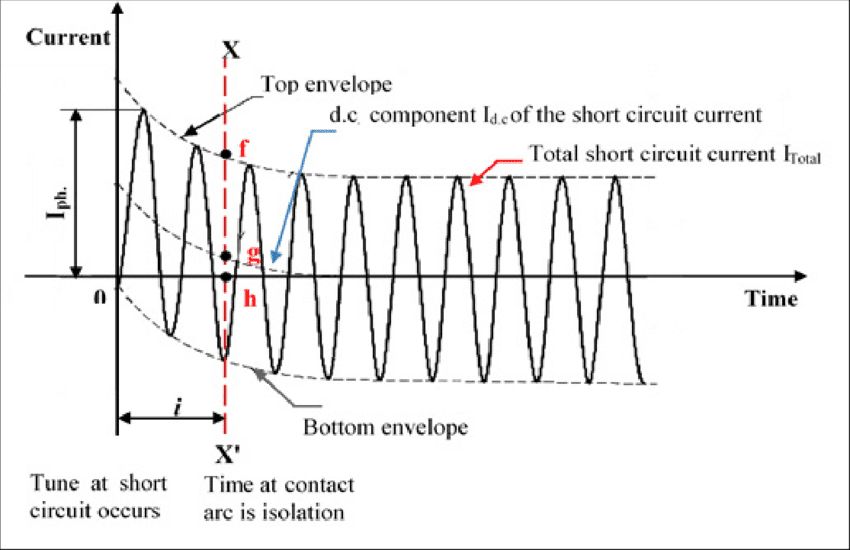 Electric Power System Overcurrents Electrical Axis