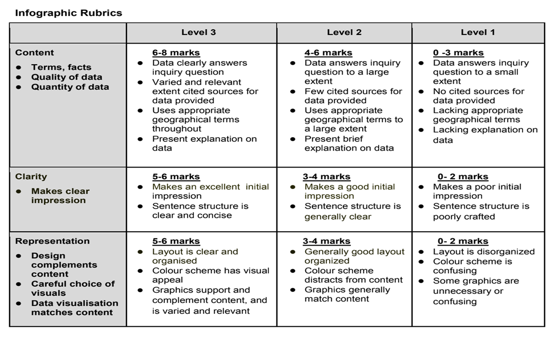Geography teacher sharing Alternative assessment via rubrics