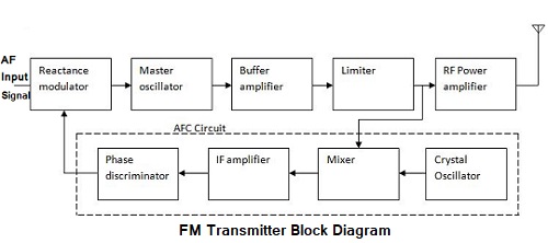 FM Transmitter Block Diagram with Explanation - Electronics and