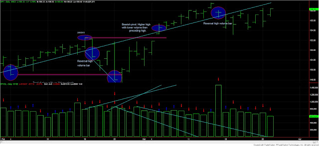 Dow Theory Update for March 26: Industrials make higher highs unconfirmed 1 Dow+Theory+SPY+and+volume+March+26