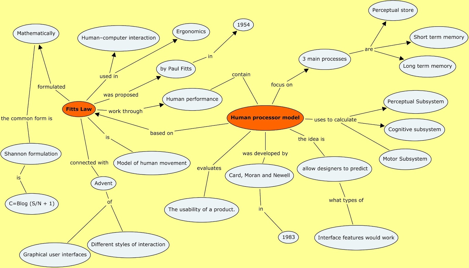 Foundations of Human-Computer Interaction IFI7159: The Human Processor ...