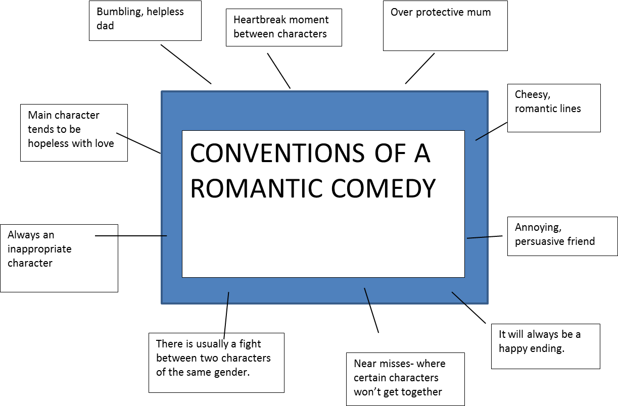 Sean Duffy G321 Conventions of a Romantic Comedy G321