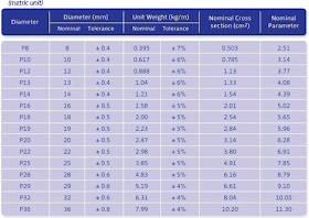 Beyond Steel Properties Tabel  Ukuran Berat  Besi  Beton 