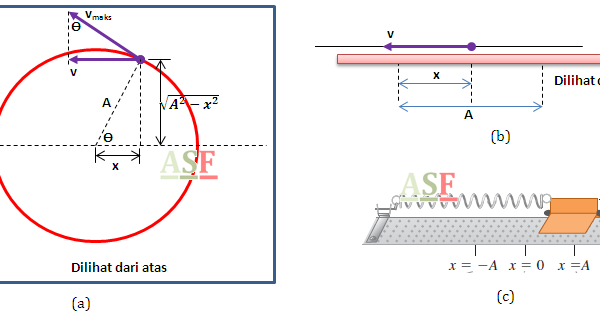 Contoh Soal Getaran Harmonis Dan Pembahasannya Contoh