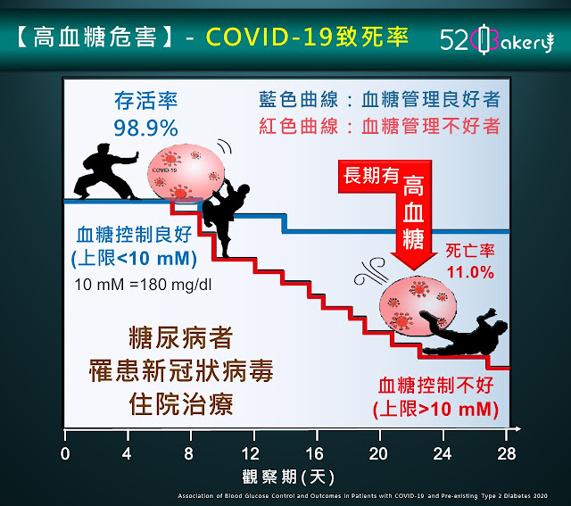 結  論： 住院期間，相較於血糖控制不佳者（血糖波動上限>180mg/dl），血糖控制良好者（血糖波動在70至180mg/dl之內）的死亡率顯著降低