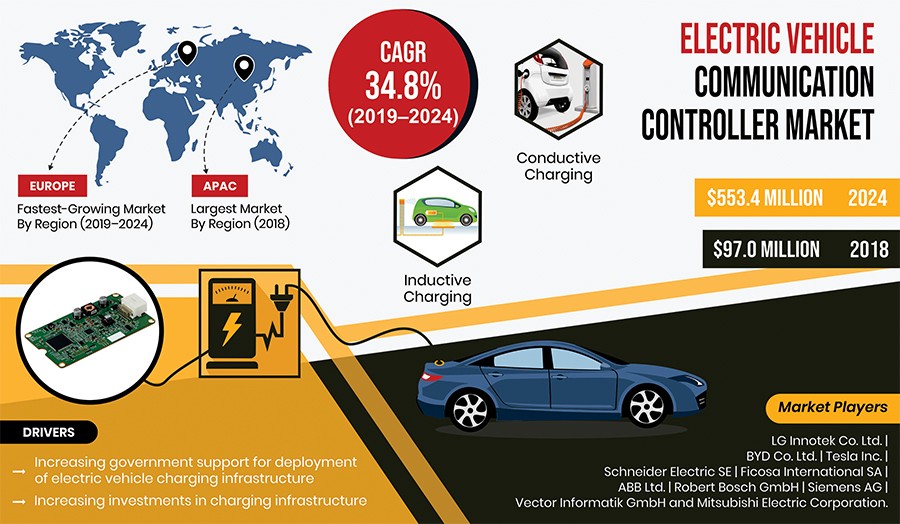 Electric Vehicle Communication Controller Market Future Trends