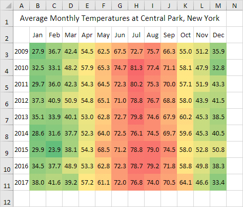 Data Visualization Techniques - Heat Map With Numbers 