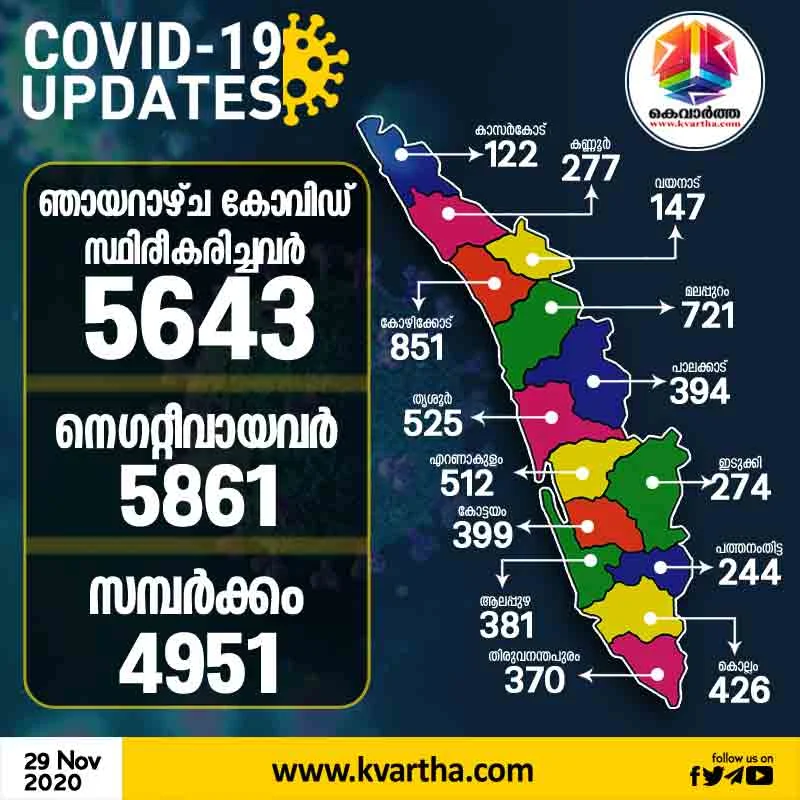 5643 Corona Case Confirmed in Kerala Today