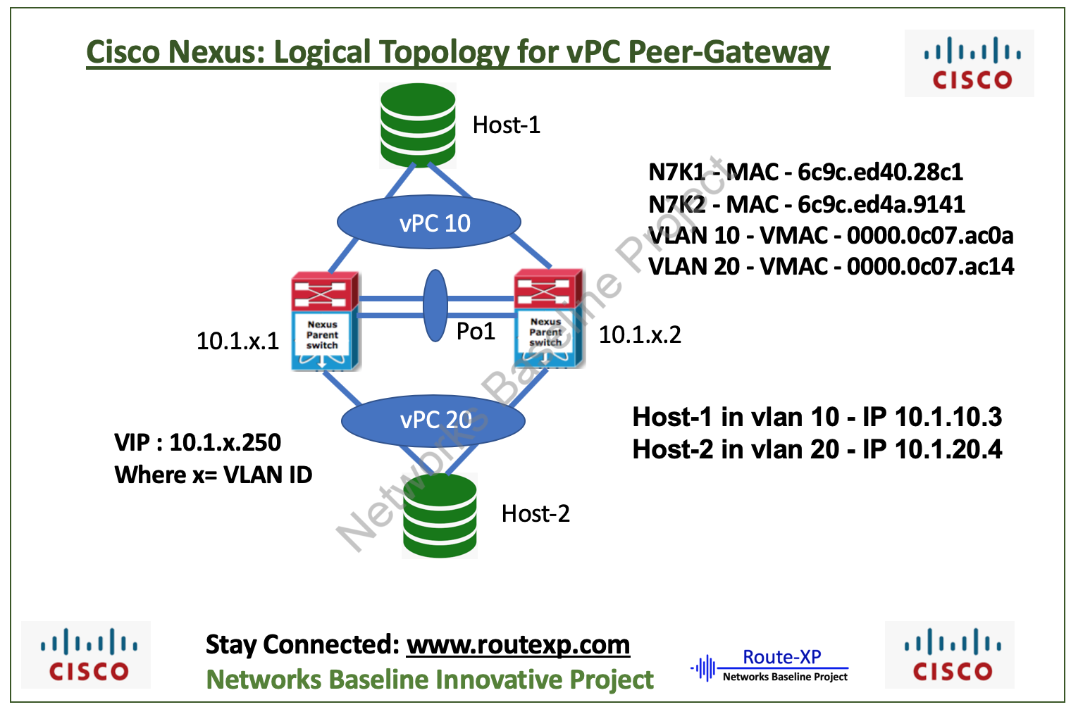 Cisco Nexus Why Enable & vPC PeerGateway Route XP
